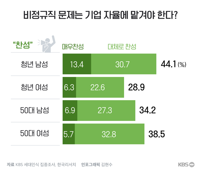 진짜 좀 심각해 보이는 kbs에서 조사한 청년 남성의 사회에 대한 인식 | 인스티즈
