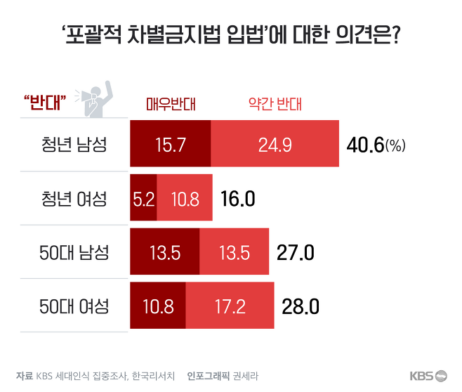 진짜 좀 심각해 보이는 kbs에서 조사한 청년 남성의 사회에 대한 인식 | 인스티즈