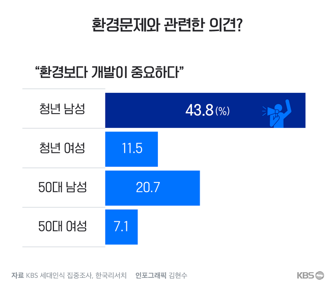 진짜 좀 심각해 보이는 kbs에서 조사한 청년 남성의 사회에 대한 인식 | 인스티즈