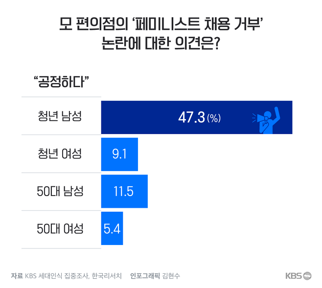 진짜 좀 심각해 보이는 kbs에서 조사한 청년 남성의 사회에 대한 인식 | 인스티즈
