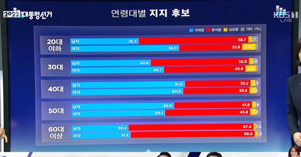 이재명•윤석열 지지 연령대 순위.jpg | 인스티즈