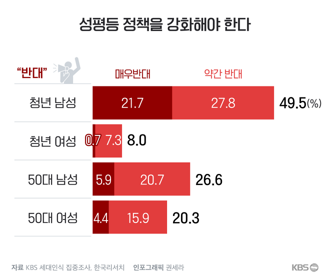 진짜 좀 심각해 보이는 kbs에서 조사한 청년 남성의 사회에 대한 인식 | 인스티즈