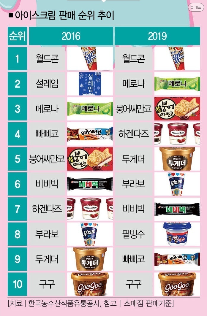 한국에서 가장 많이 팔리는 아이스크림 | 인스티즈