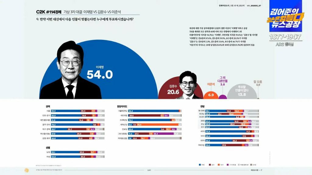 오늘자 여조꽃 20 이재명 22 vs 김문수 21 vs 이준석 23 | 인스티즈