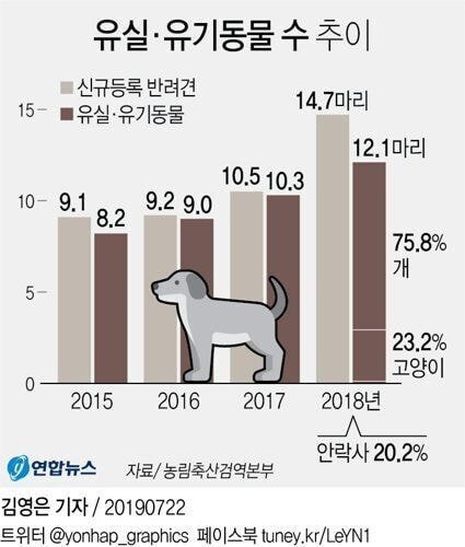 2022년부터 반려동물 유기 폭증 예상 | 인스티즈