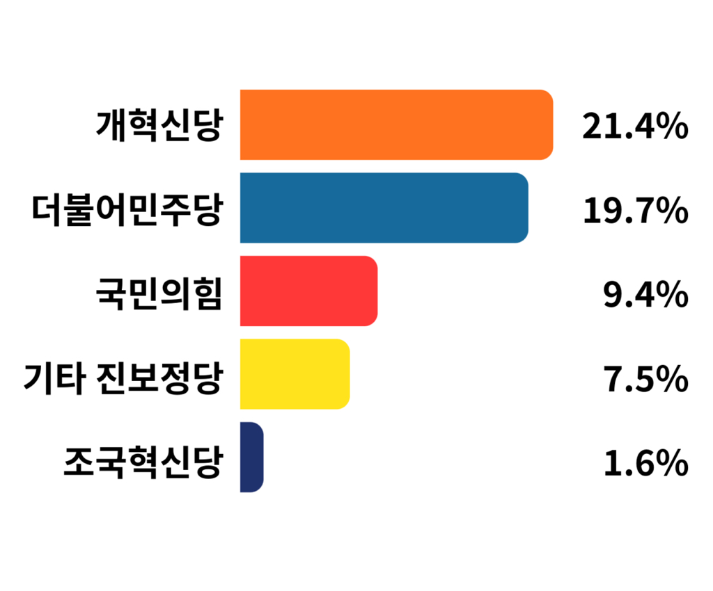 2025 서울대 학부생 정치의식조사 | 인스티즈