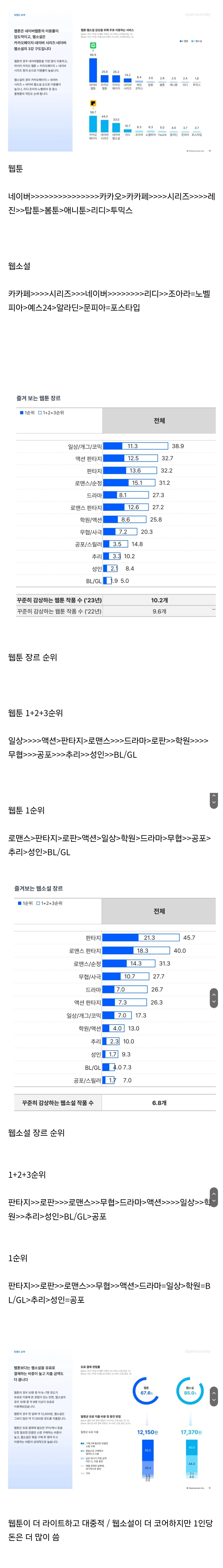 2023 웹툰 웹소설 사이트  장르 순위.JPG - 신문보는 밀리 - 밀리토리네