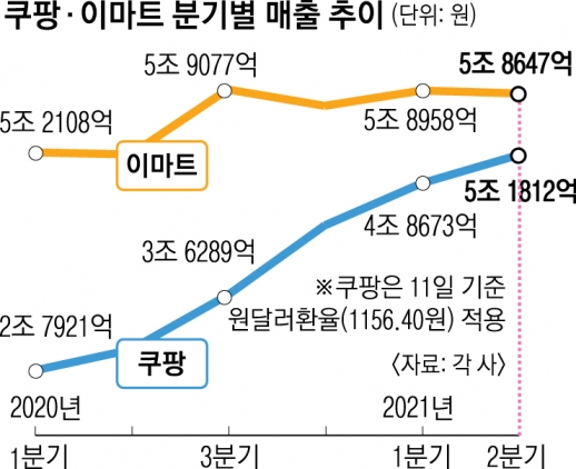 쿠팡 vs 이마트 유통업계 1위 경쟁 근황 | 인스티즈