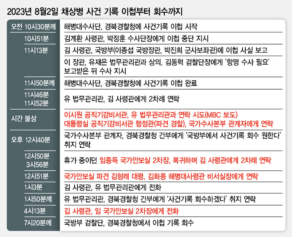 정리) 채상병 기록 이첩 직후, 대통령실 '등장'…국수본·해병·국방부에 전화 | 인스티즈