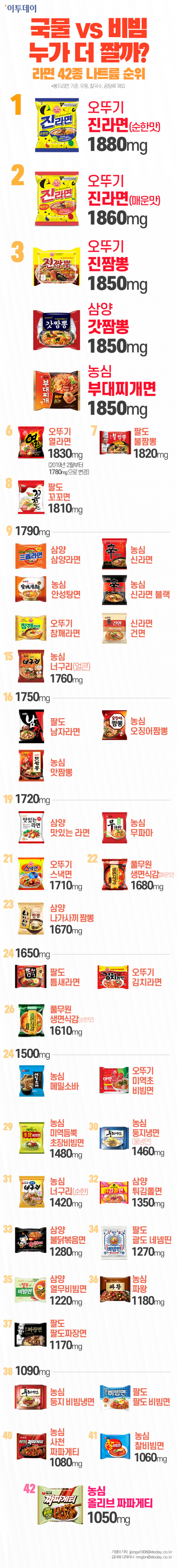 라면 나트륨 순위 | 인스티즈