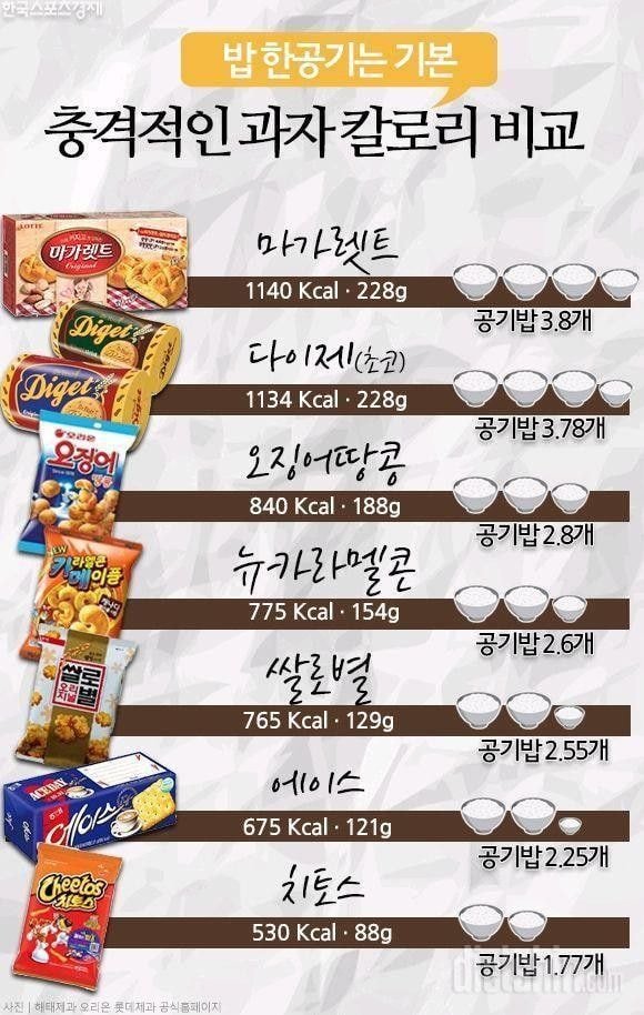 과자를 먹으면 살이 엄청 찌는 이유 | 인스티즈