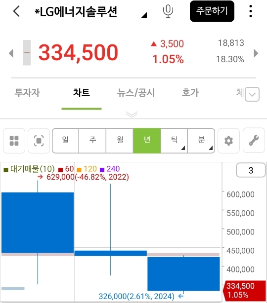 고점에 물렸으면 몇년간은 답이 없어보이는 개노답 종목(대형주) | 인스티즈