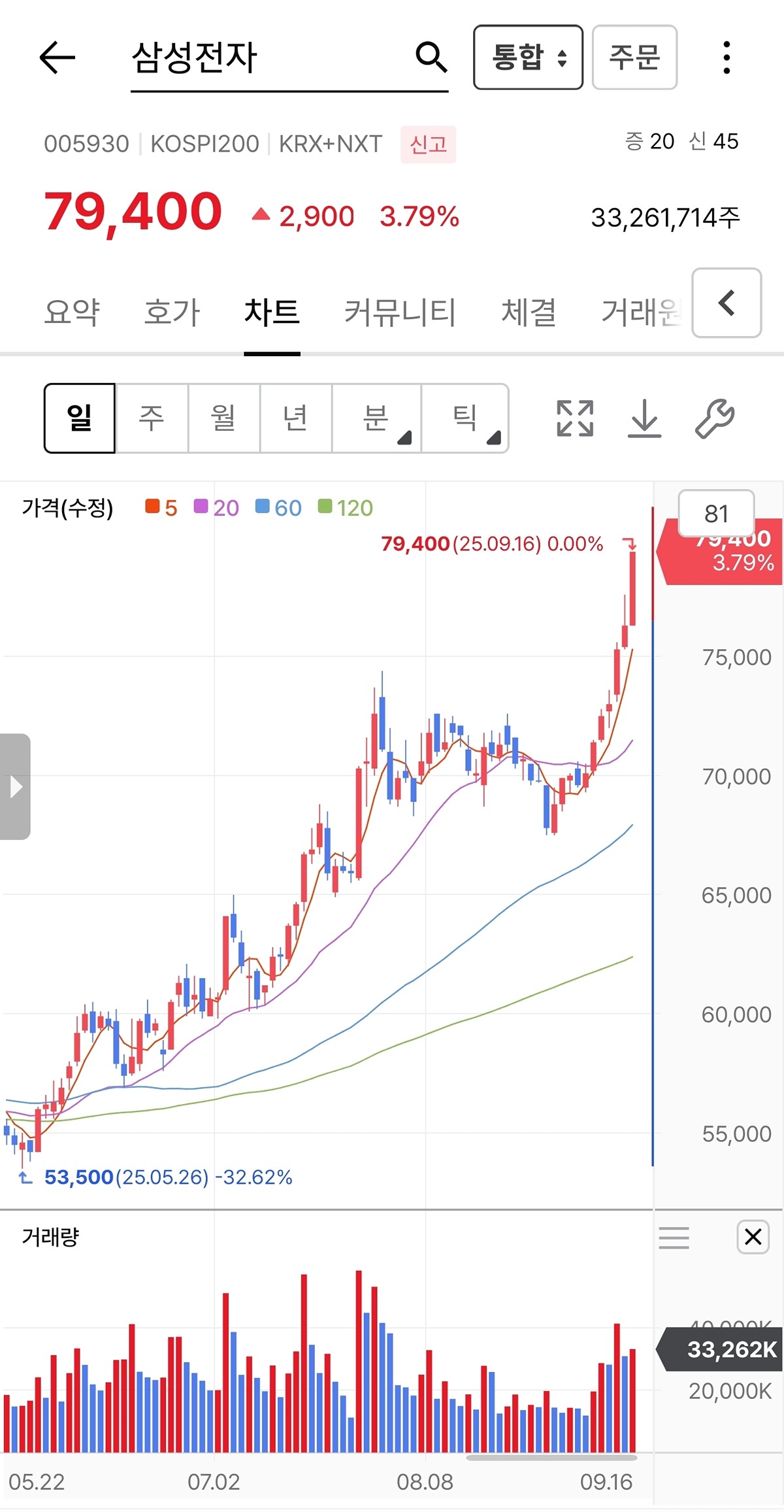 삼성전자 현재 주가 | 인스티즈