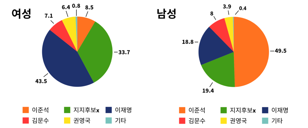 2025 서울대 학부생 정치의식조사 | 인스티즈
