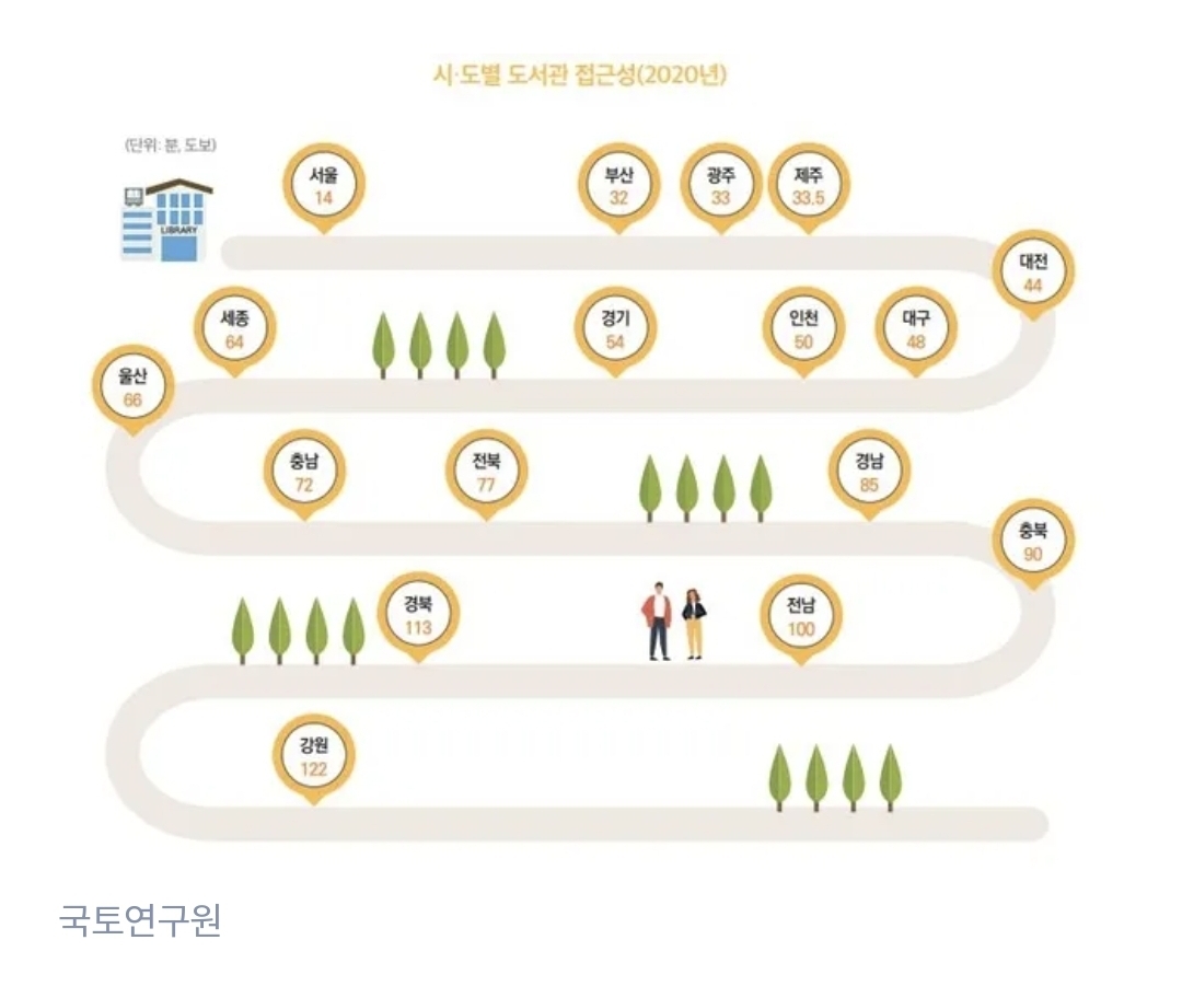 걸어서 도서관 갈 수 있는 곳, 서울 밖에 없다···서울 14분, 부산 32분, 인천 50분, 강원은 2시간 걸려 | 인스티즈