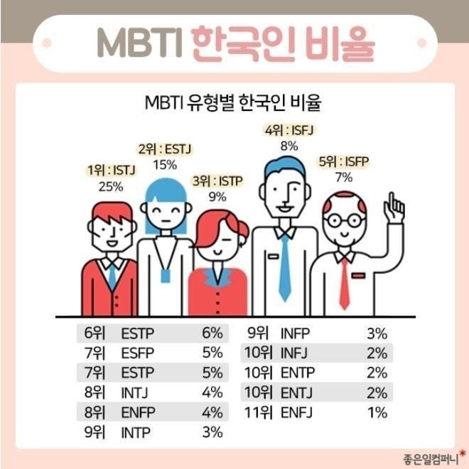 뀨🌊 di X: Top 12 Most Popular MBTI Types Among Idols by Mnet TMI