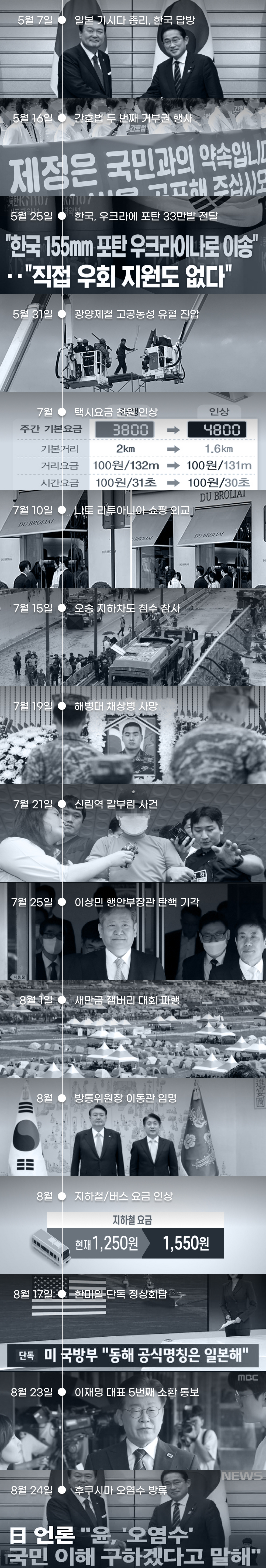 윤석열 임기 중 사건 사고 정리 (22.03 ~ 23.08) | 인스티즈