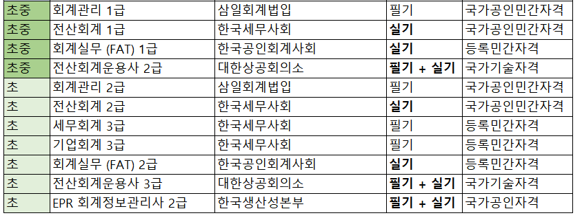회계자격증 정리 | 인스티즈