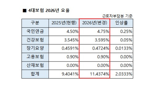 2026년 4대보험 요율 | 인스티즈