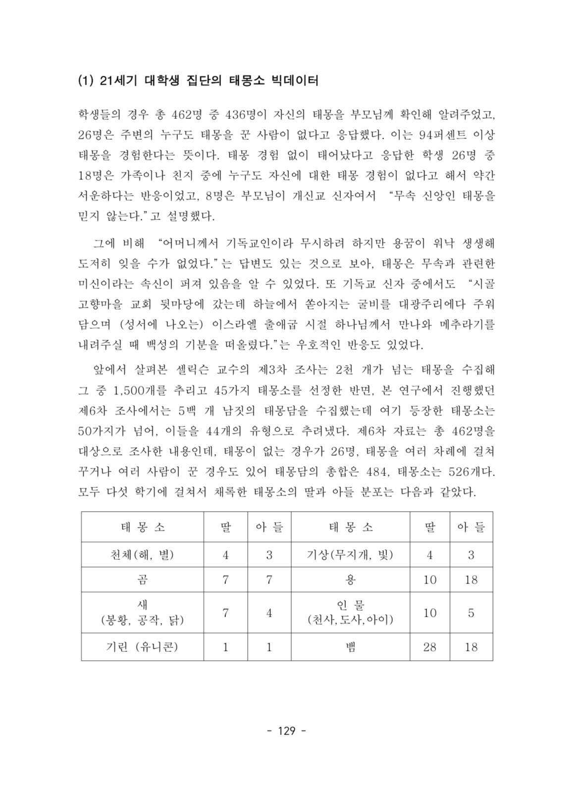 462명의 대학원생에게 태몽데이터를 받아 만든 논문 | 인스티즈