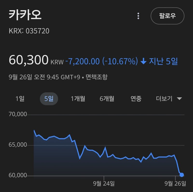 카카오 주식 근황 | 인스티즈