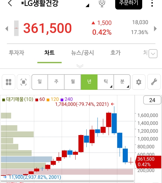 고점에 물렸으면 몇년간은 답이 없어보이는 개노답 종목(대형주) | 인스티즈