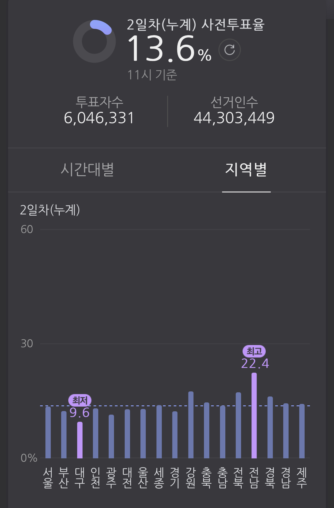 5월 28일 토요일 11시 기준 사전투표율 | 인스티즈