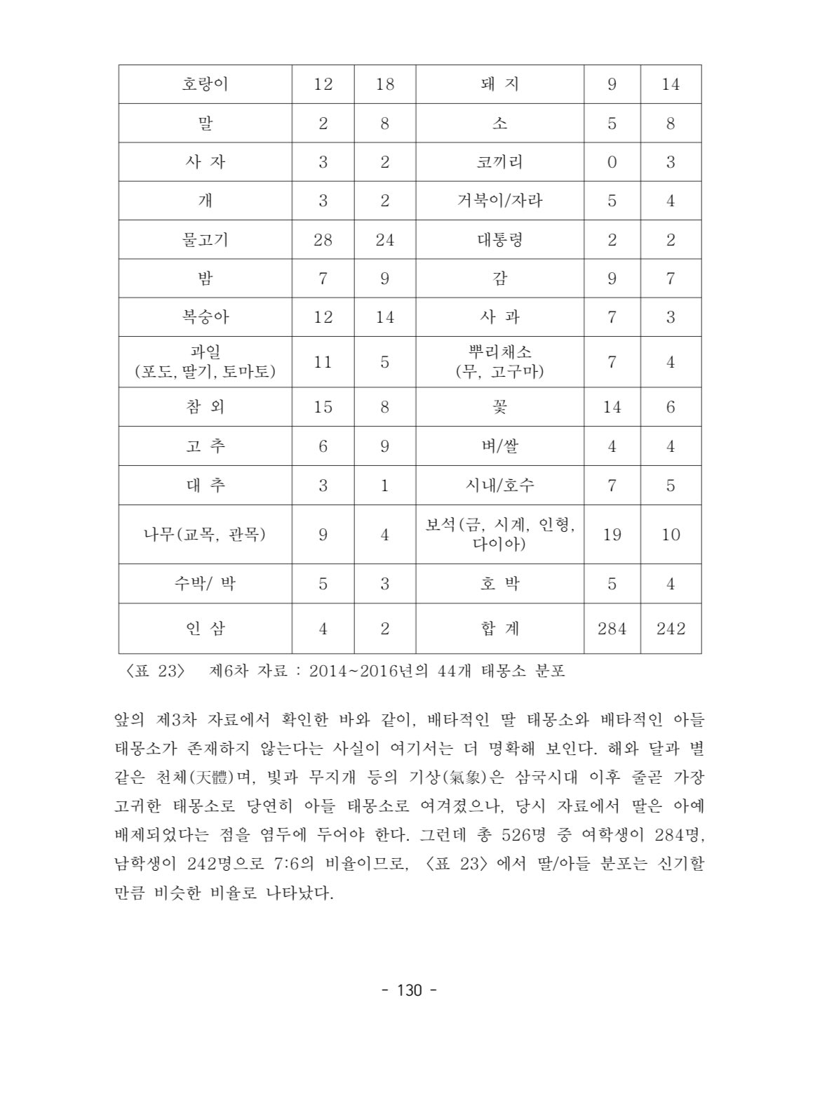 462명의 대학원생에게 태몽데이터를 받아 만든 논문 | 인스티즈
