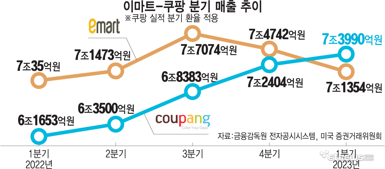 쿠팡 vs 이마트 유통업계 1위 경쟁 근황 | 인스티즈