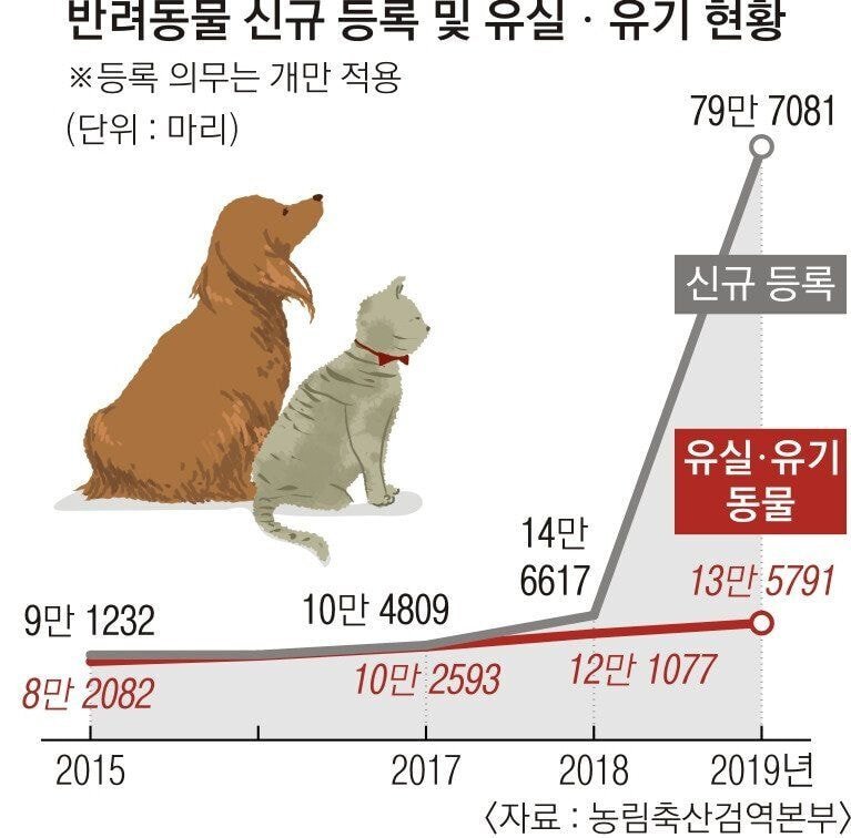 2022년부터 반려동물 유기 폭증 예상 | 인스티즈