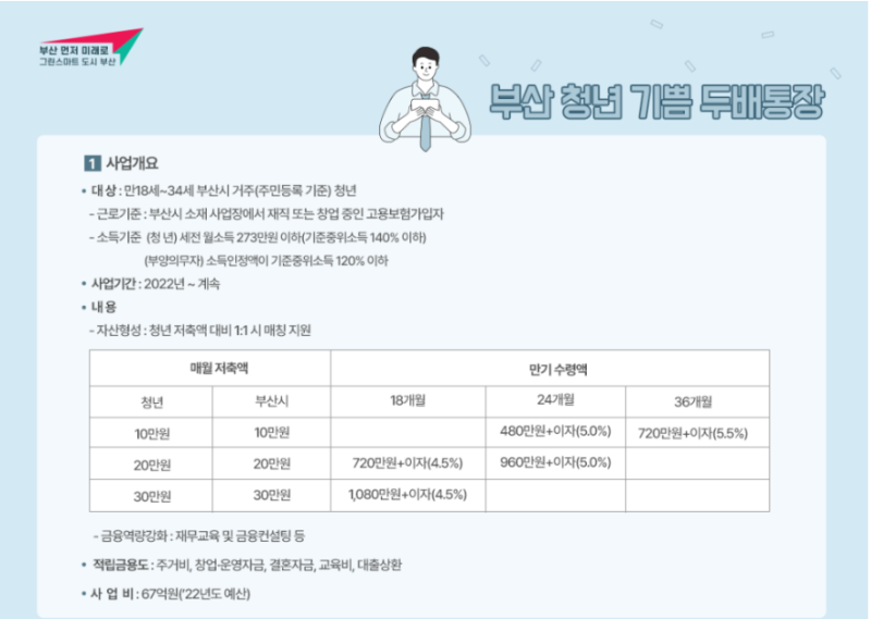 "부산"거주 돈을 버는 만18세~만34세 청년이라면 ⚡️필독⚡️ 기쁨두배 청년통장 | 인스티즈