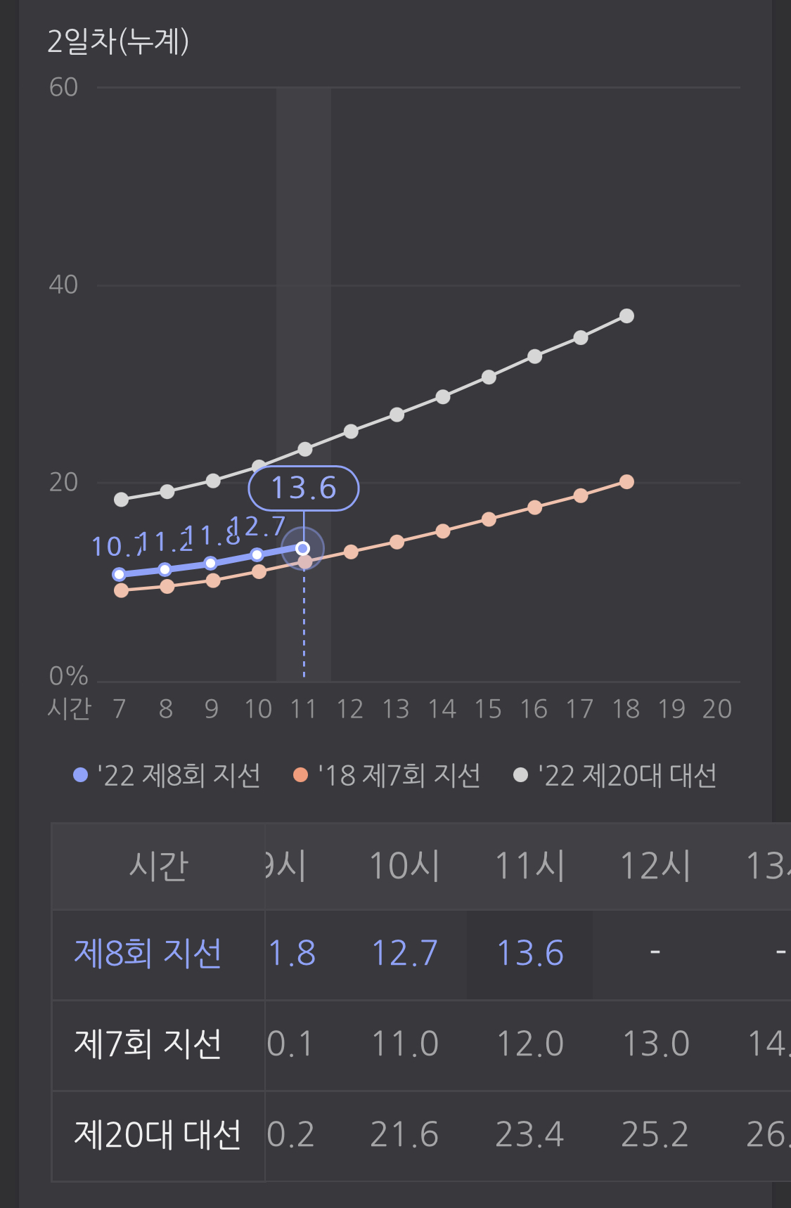 5월 28일 토요일 11시 기준 사전투표율 | 인스티즈