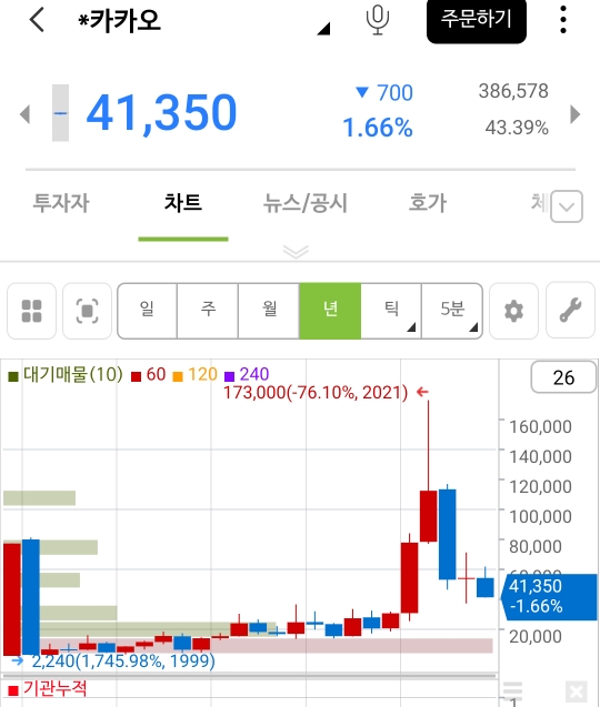 고점에 물렸으면 몇년간은 답이 없어보이는 개노답 종목(대형주) | 인스티즈