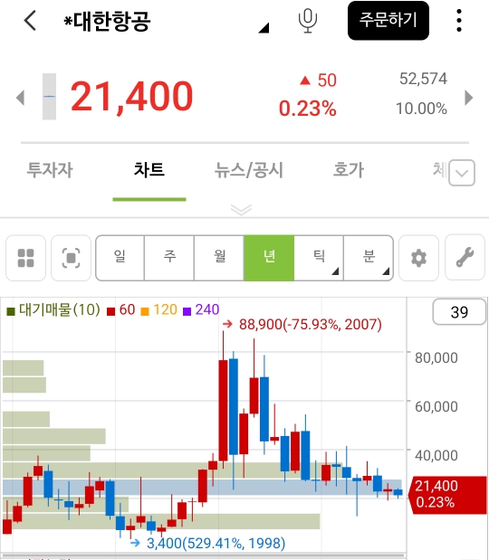 고점에 물렸으면 몇년간은 답이 없어보이는 개노답 종목(대형주) | 인스티즈