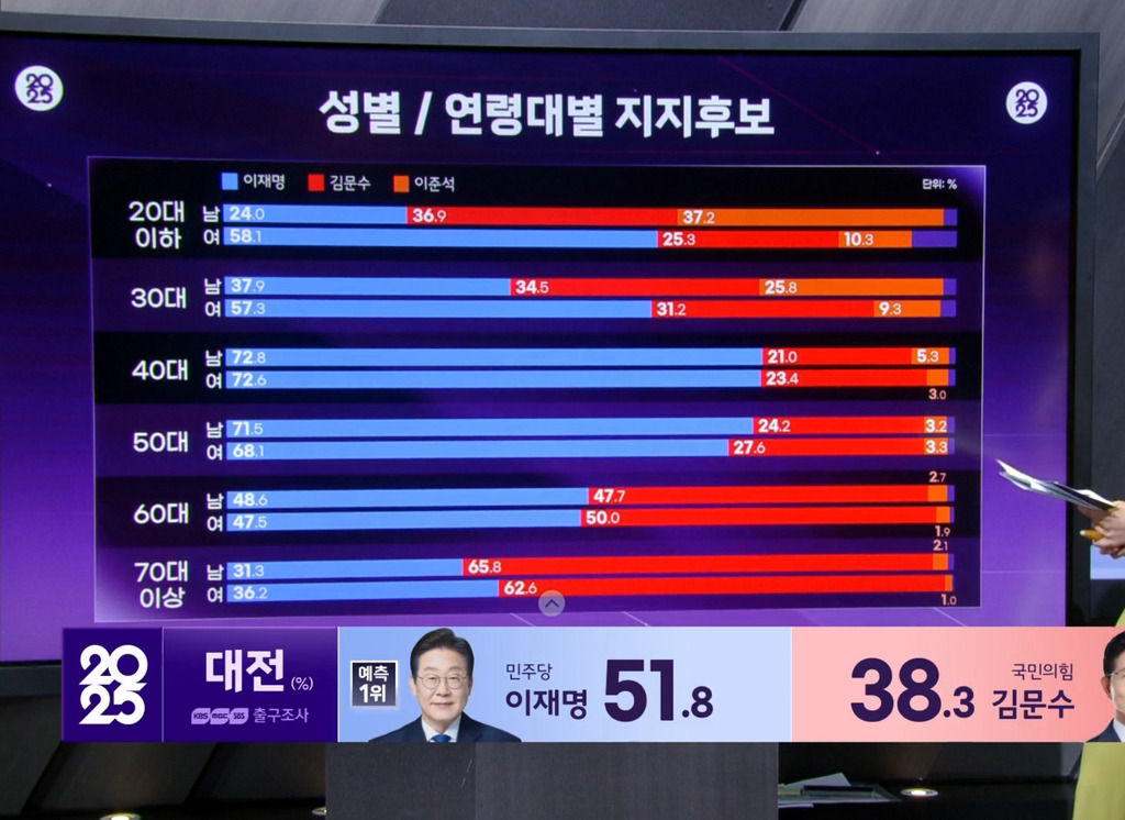 2025대선 성별, 연령대별 지지후보.jpg | 인스티즈