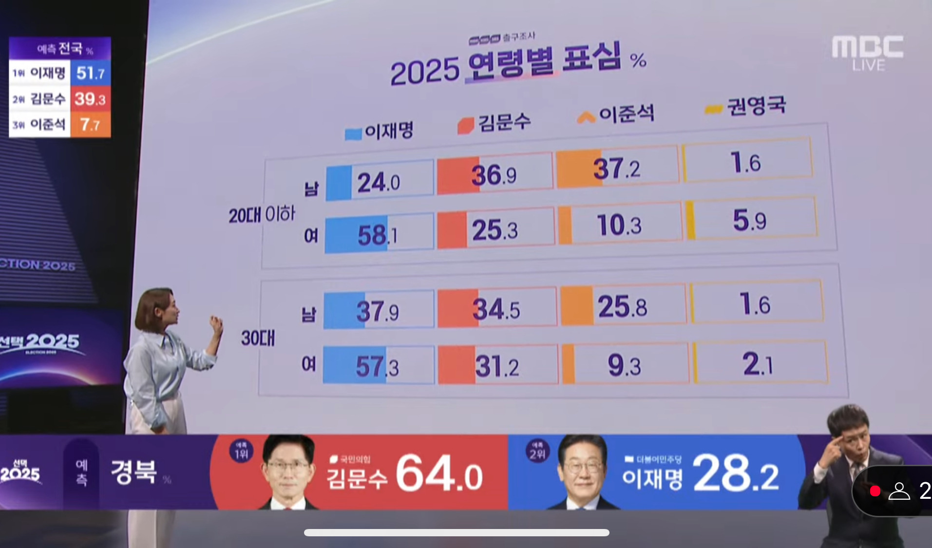 2025대선 성별, 연령대별 지지후보.jpg | 인스티즈