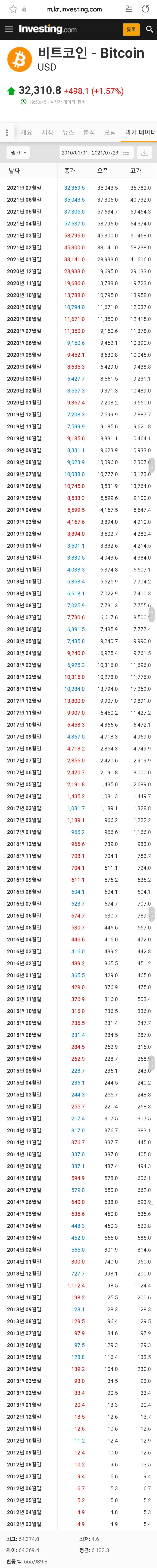 10년 전으로 회귀해 비트코인 으로 부자 되는 법.jpg - 신문제작부 - 알 수 없는 동아리⠀