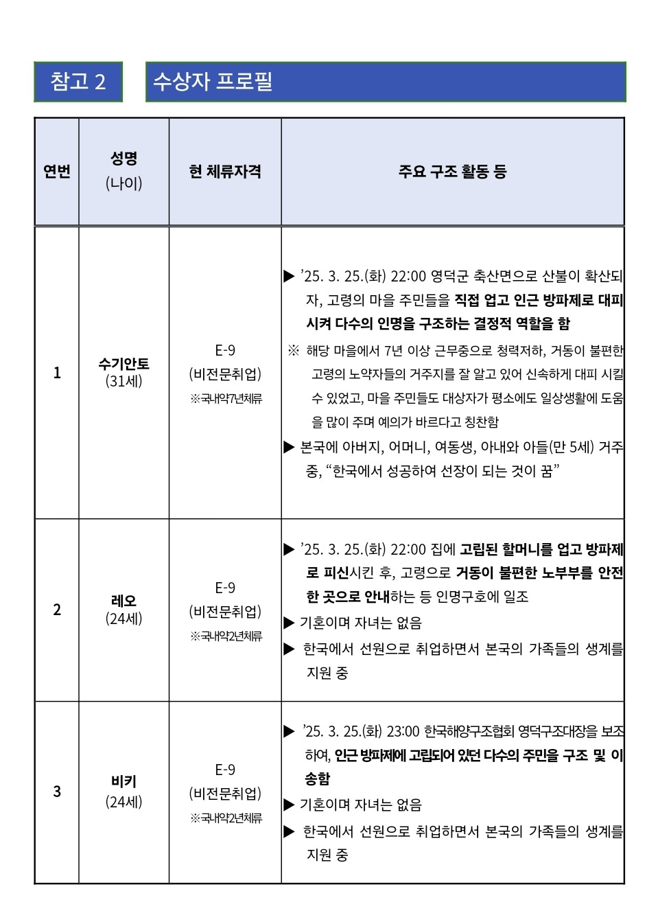 특별기여자 자격 받은 인도네시아 선원들 프로필 (경북 영덕 산불) | 인스티즈