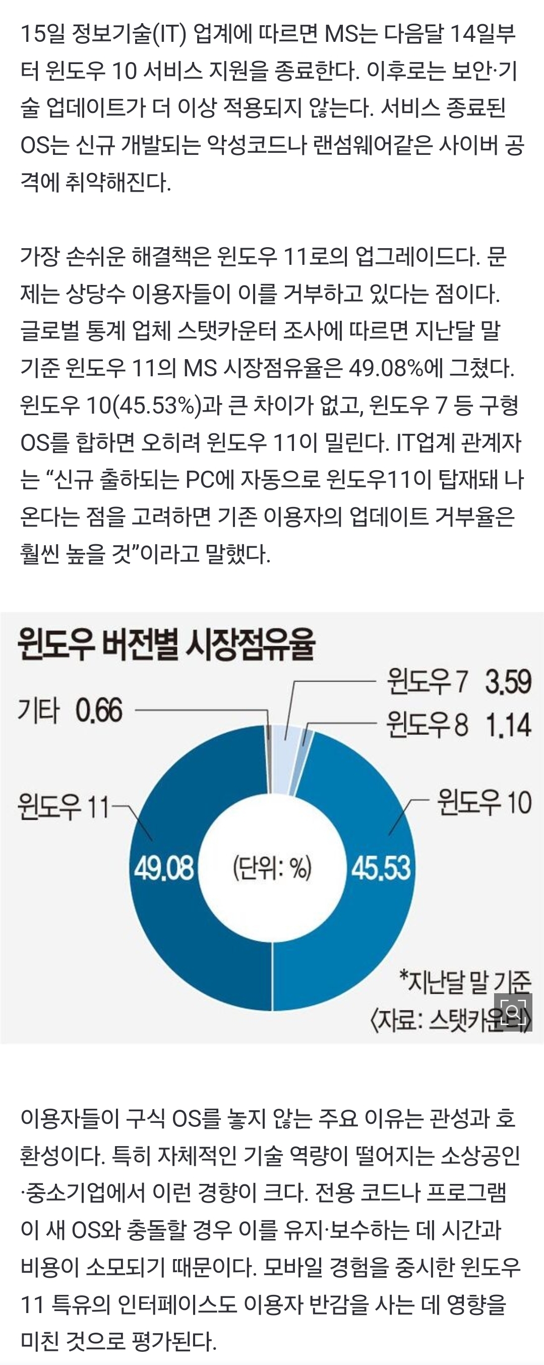MS 윈도우10 종료 한 달 앞… 절반 가량은 "업그레이드 NO” | 인스티즈