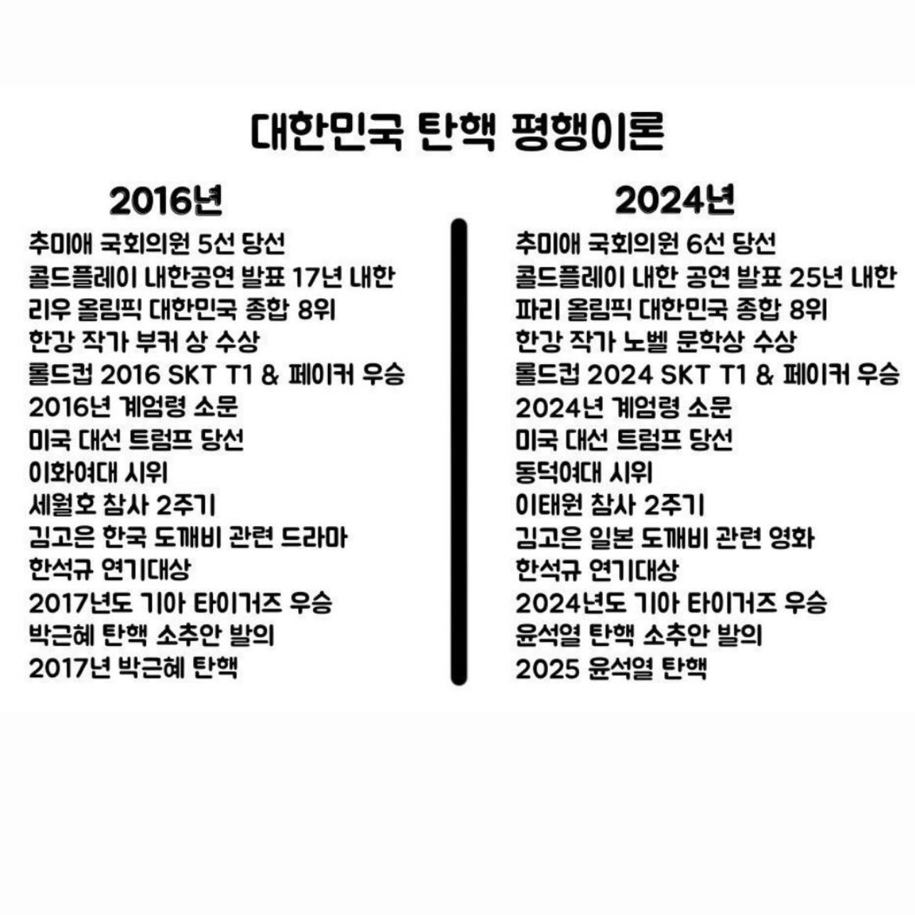 다시 봐도 신기한 완성된 대한민국 탄핵 평행이론 | 인스티즈