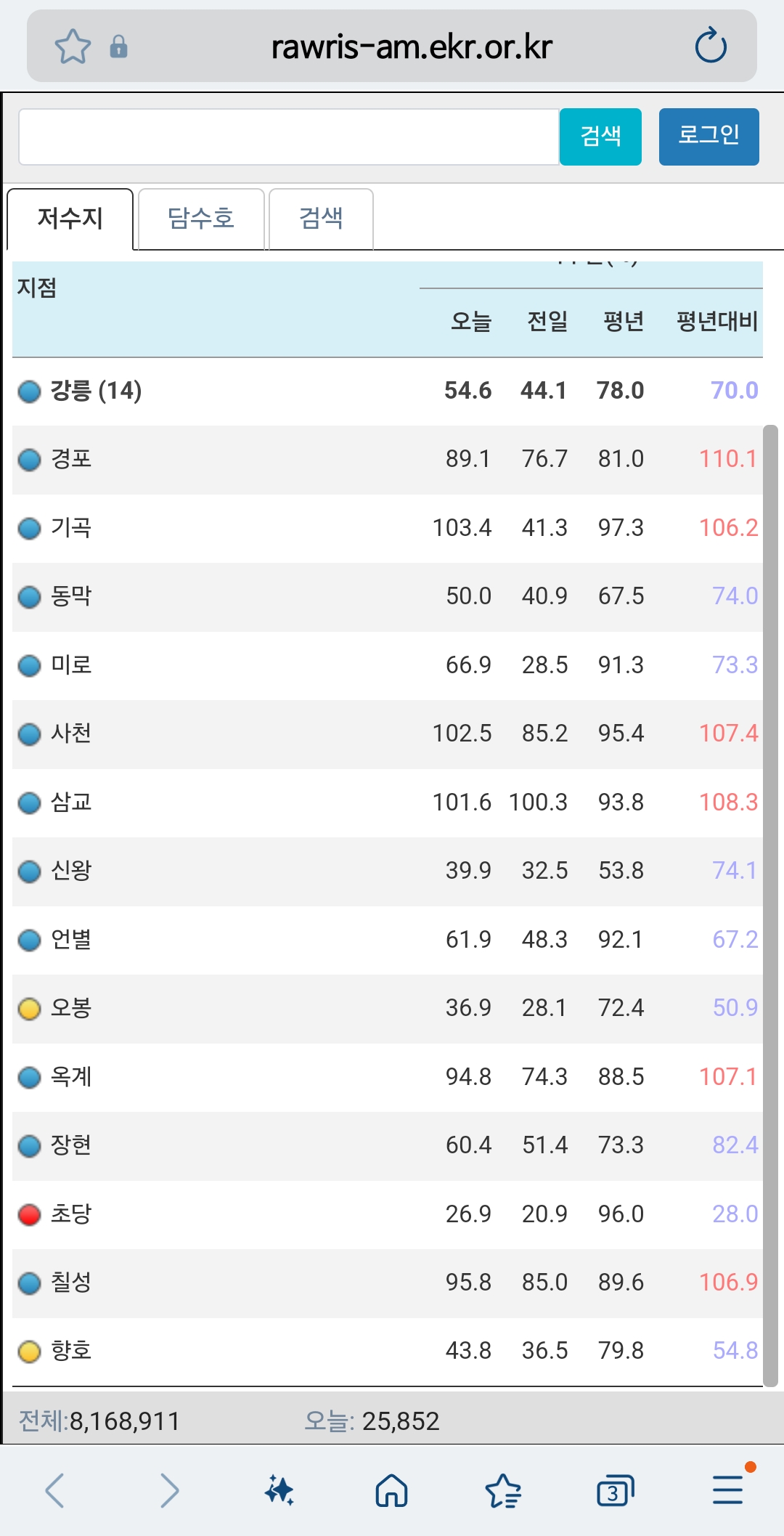 강릉 오봉저수지 저수율 36.9 | 인스티즈