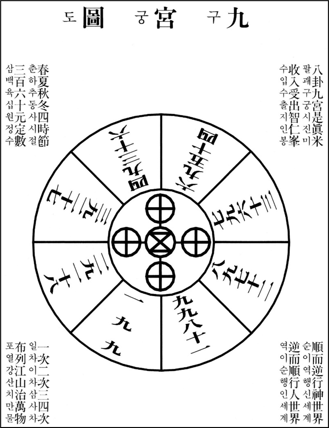 영생의 설계 - 구궁도(九宮圖)의 원리(原理) - 삼덕교(三德敎) 영생(永生)의 설계(設計) - 범증산종단 경전(經典) 및 기록보관소 연재중 20. 영생의... 
