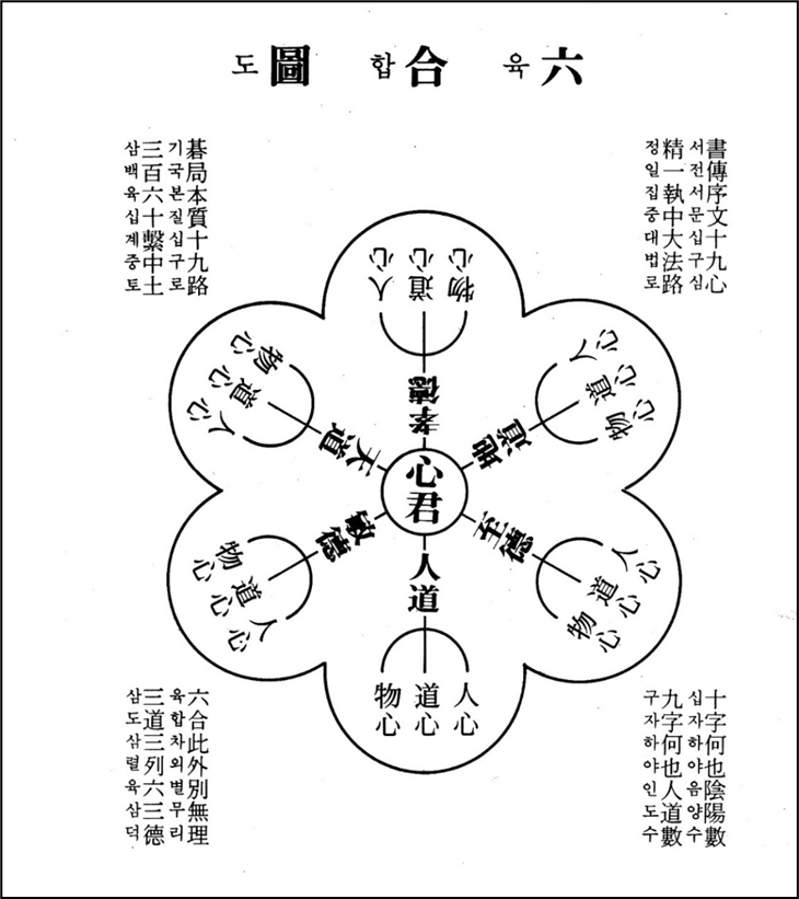 영생의 설계 - 육합도(六合圖)의 진리(眞理) - 삼덕교(三德敎) 영생(永生)의 설계(設計) - 범증산종단 경전(經典) 및 기록보관소 연재중 21. 영생의... 