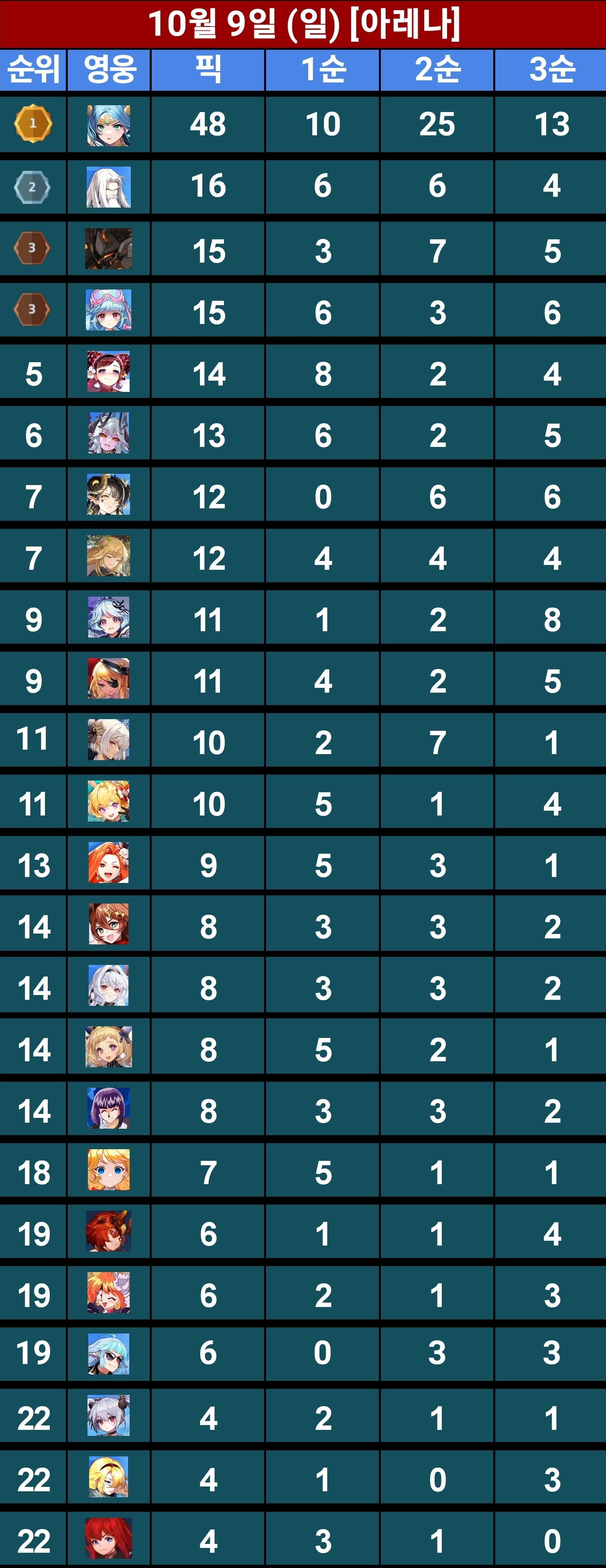 10/9 일요일 아레나 in100 픽률 - 공략 게시판 - 가디언 테일즈 공식카페