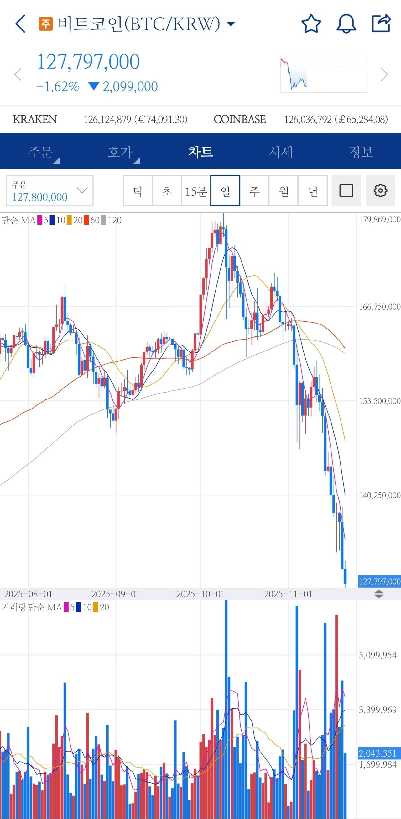 비트코인 현재 상황 ㄷㄷㄷㄷ - 웃긴자료 ‥‥‥‥‥、 - 도탁스 (DOTAX)