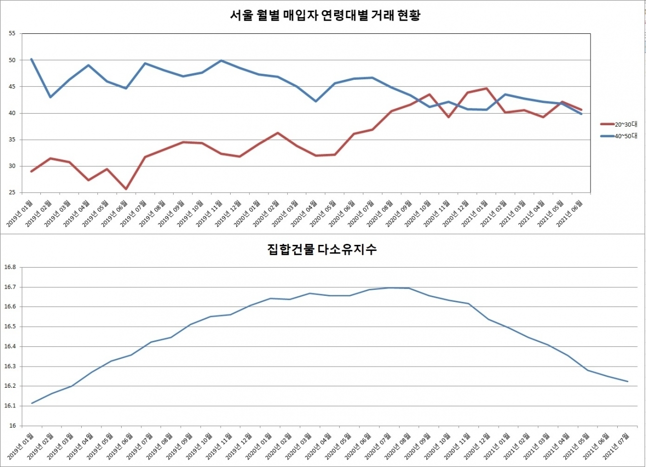 40~50대보다 더 서울아파트를 많이 사고 있는 20~30대 | 인스티즈