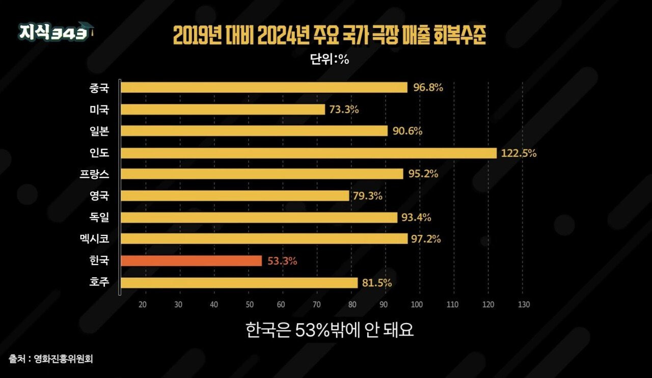 코로나 이후, 유독 한국 혼자 영화판 매출이 이상함 - 非스포츠 게시판 - I Love NBA