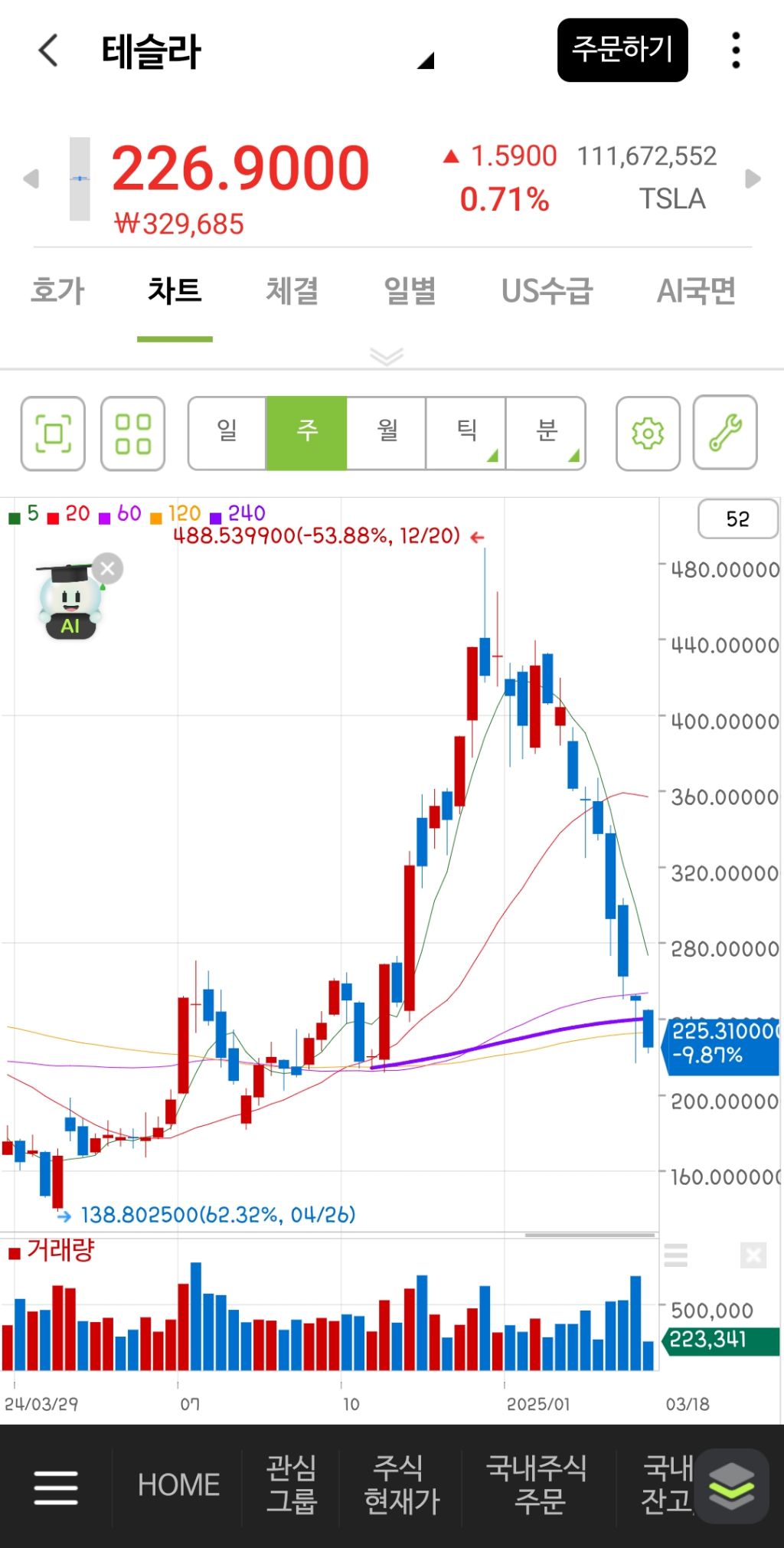 테슬라 지난 1년동안 주가 상황 - 웃긴자료 ‥‥‥‥‥、 - 도탁스 (DOTAX)