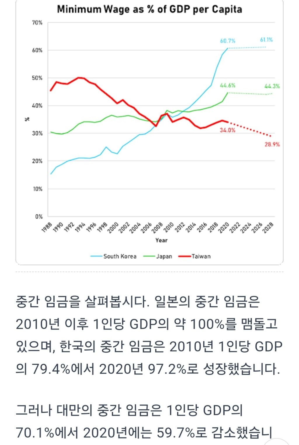 한국/일본/대만의 실질소득 비교(1인당 GDP 대비) - ☆ ··· 하프타임 - 樂soccer