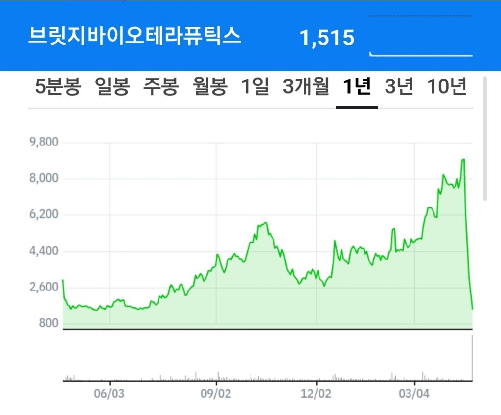 조용히 5연속 하한가중인 국내주식 - ☆ ··· 재테크 토크방 - 樂soccer